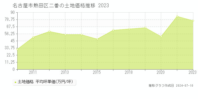 名古屋市熱田区二番の土地取引事例推移グラフ 
