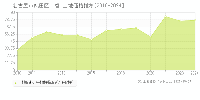 二番(名古屋市熱田区)の土地価格推移グラフ(坪単価)[2010-2024年]