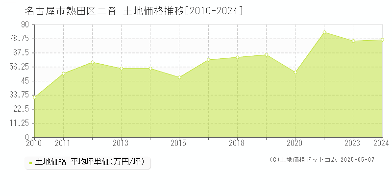 名古屋市熱田区二番の土地価格推移グラフ 