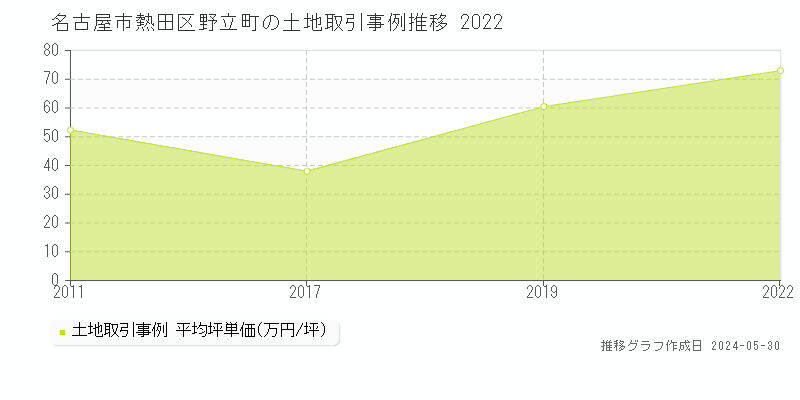 名古屋市熱田区野立町の土地価格推移グラフ 