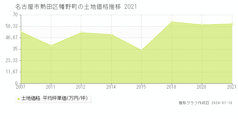 名古屋市熱田区幡野町の土地価格推移グラフ 