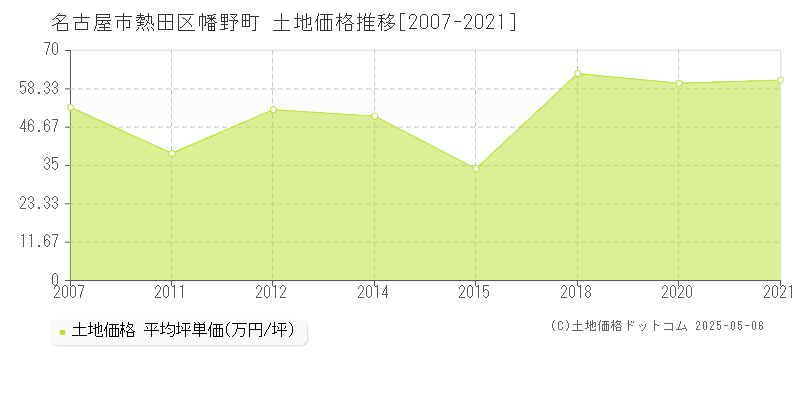 幡野町(名古屋市熱田区)の土地価格推移グラフ(坪単価)[2007-2021年]