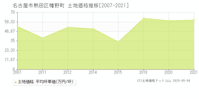 名古屋市熱田区幡野町の土地価格推移グラフ 