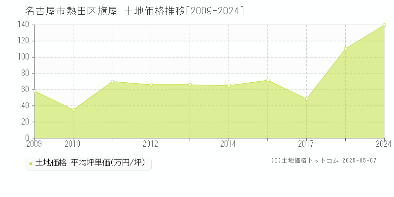 旗屋(名古屋市熱田区)の土地価格推移グラフ(坪単価)[2009-2024年]