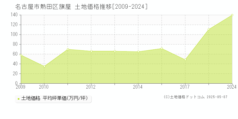 名古屋市熱田区旗屋の土地価格推移グラフ 