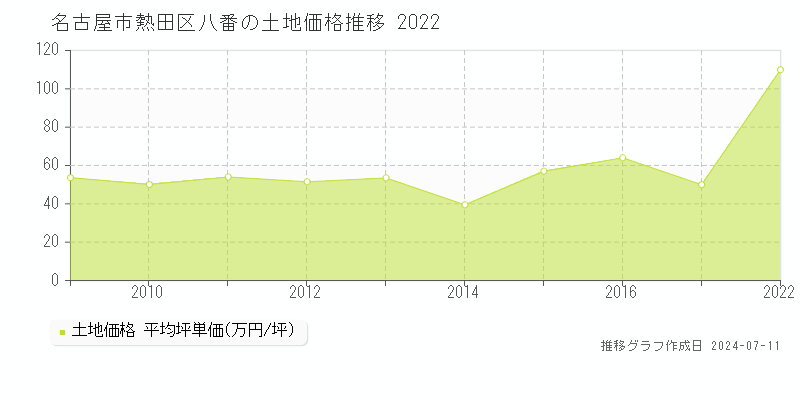 名古屋市熱田区八番の土地価格推移グラフ 