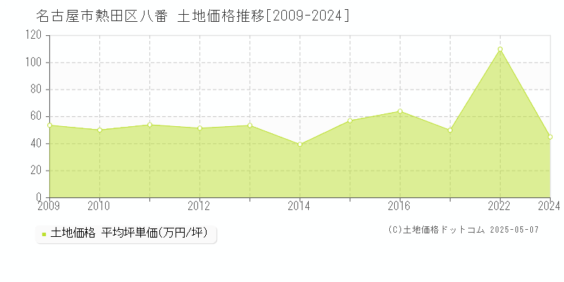 八番(名古屋市熱田区)の土地価格推移グラフ(坪単価)[2009-2024年]