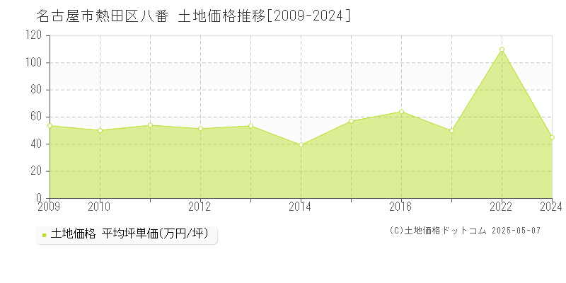 名古屋市熱田区八番の土地価格推移グラフ 