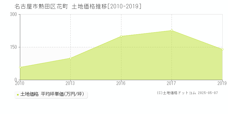 花町(名古屋市熱田区)の土地価格推移グラフ(坪単価)[2010-2019年]