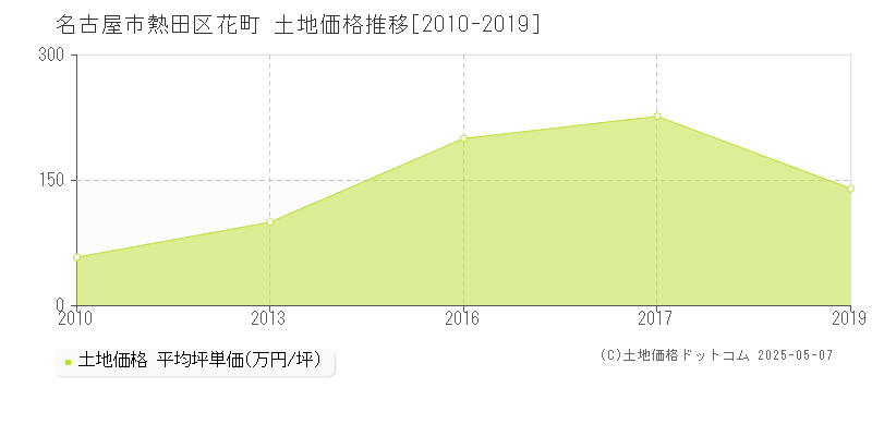 名古屋市熱田区花町の土地価格推移グラフ 