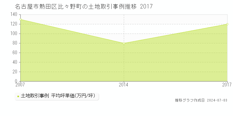 名古屋市熱田区比々野町の土地価格推移グラフ 