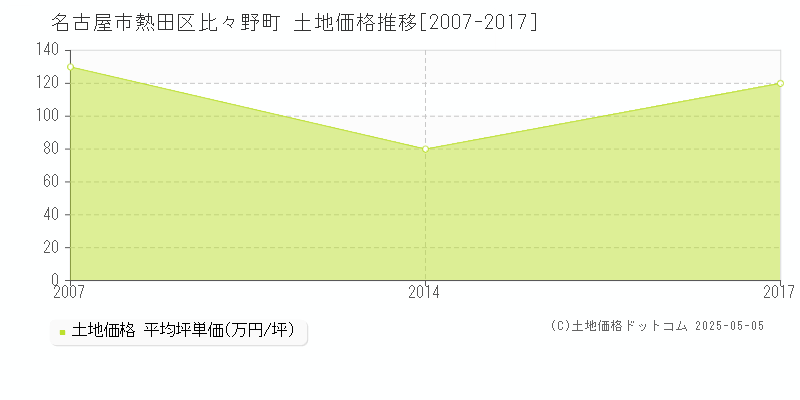 名古屋市熱田区比々野町の土地価格推移グラフ 