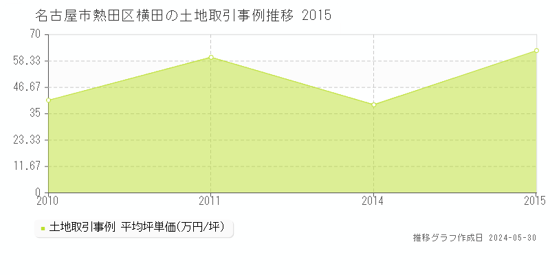 名古屋市熱田区横田の土地価格推移グラフ 
