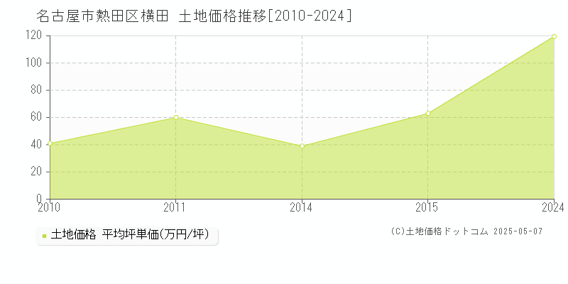 横田(名古屋市熱田区)の土地価格推移グラフ(坪単価)[2010-2024年]