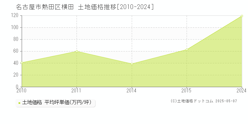 名古屋市熱田区横田の土地価格推移グラフ 