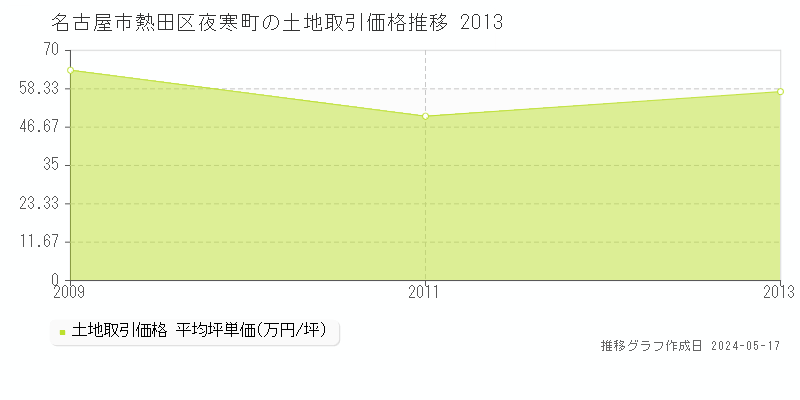 名古屋市熱田区夜寒町の土地価格推移グラフ 