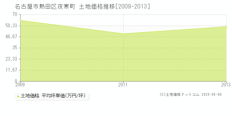 夜寒町(名古屋市熱田区)の土地価格推移グラフ(坪単価)[2009-2013年]
