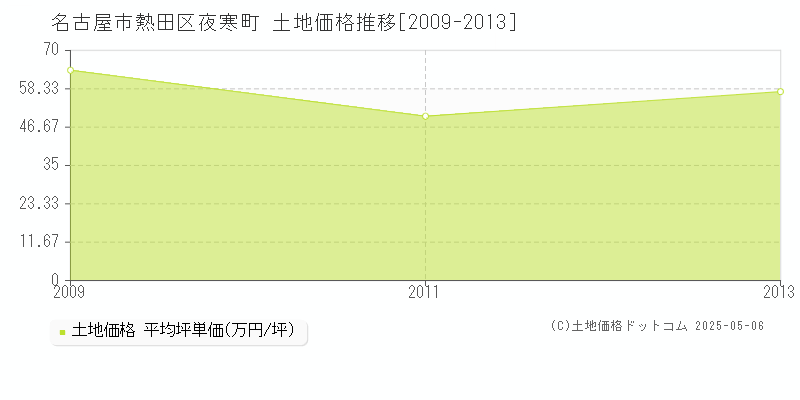 名古屋市熱田区夜寒町の土地価格推移グラフ 