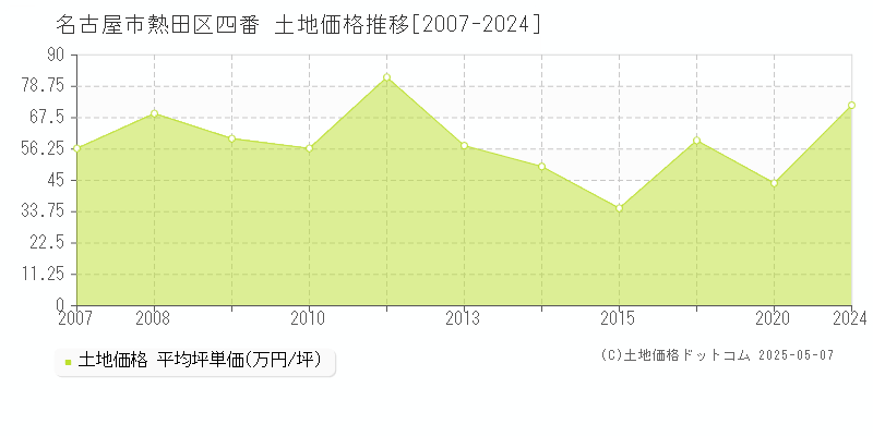 四番(名古屋市熱田区)の土地価格推移グラフ(坪単価)[2007-2024年]