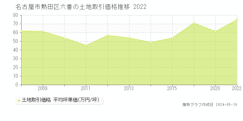 名古屋市熱田区六番の土地価格推移グラフ 