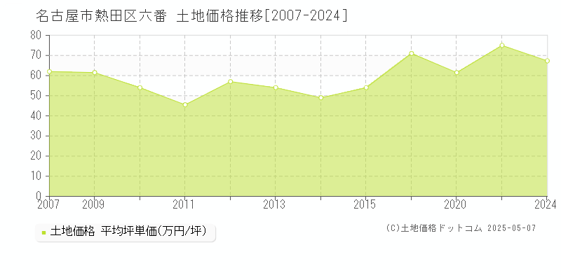 六番(名古屋市熱田区)の土地価格推移グラフ(坪単価)[2007-2024年]