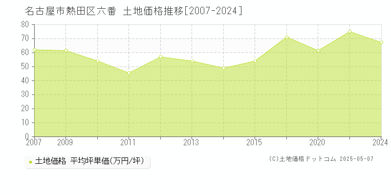 名古屋市熱田区六番の土地価格推移グラフ 