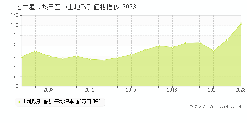 名古屋市熱田区の土地価格推移グラフ 