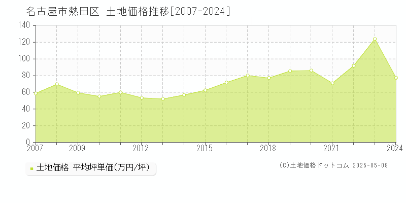 名古屋市熱田区(愛知県)の土地価格推移グラフ(坪単価)[2007-2024年]