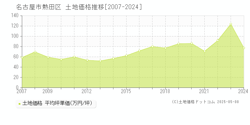 名古屋市熱田区の土地取引価格推移グラフ 