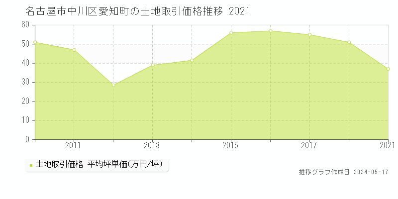 名古屋市中川区愛知町の土地価格推移グラフ 