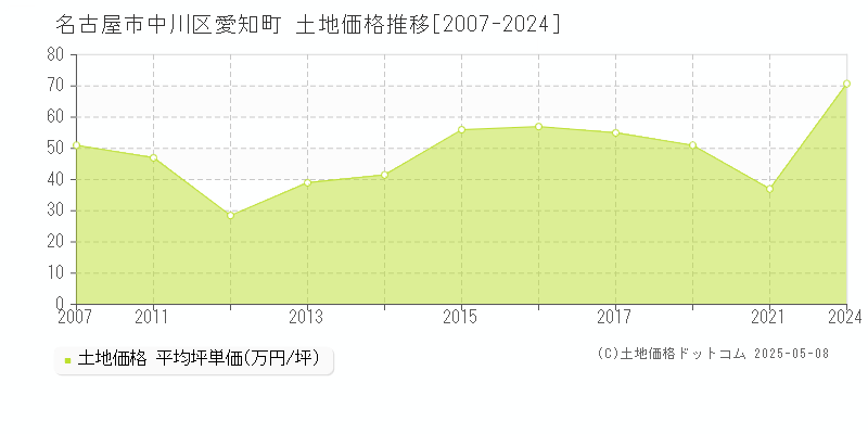 愛知町(名古屋市中川区)の土地価格推移グラフ(坪単価)[2007-2024年]
