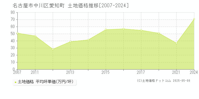 名古屋市中川区愛知町の土地価格推移グラフ 