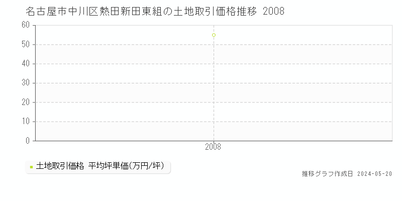 名古屋市中川区熱田新田東組の土地価格推移グラフ 
