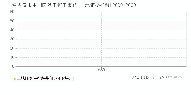 名古屋市中川区熱田新田東組の土地価格推移グラフ 