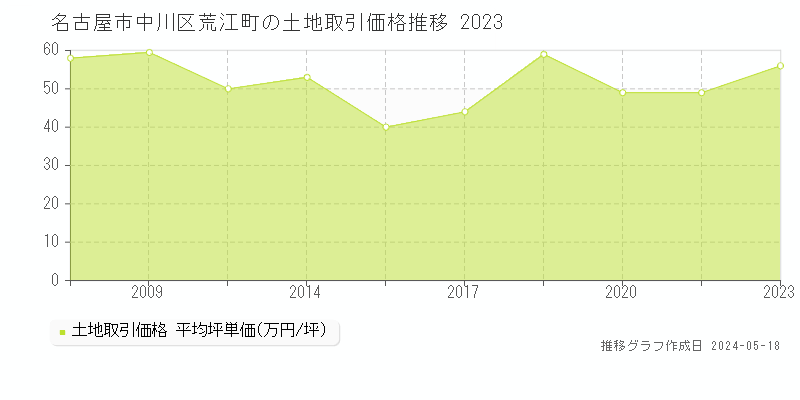 名古屋市中川区荒江町の土地価格推移グラフ 
