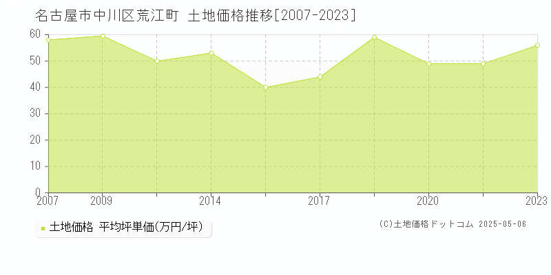 荒江町(名古屋市中川区)の土地価格推移グラフ(坪単価)[2007-2023年]