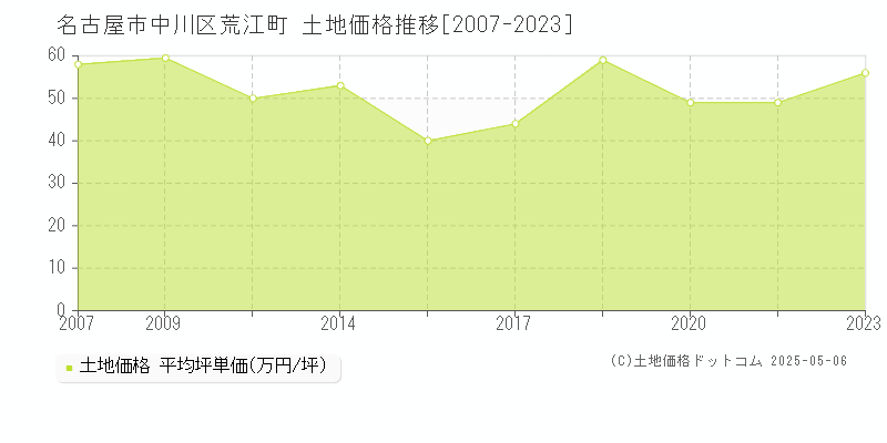 名古屋市中川区荒江町の土地価格推移グラフ 