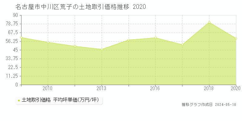 名古屋市中川区荒子の土地価格推移グラフ 