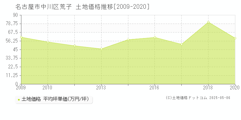 荒子(名古屋市中川区)の土地価格推移グラフ(坪単価)[2009-2020年]