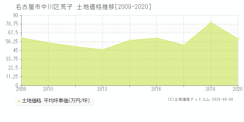 名古屋市中川区荒子の土地価格推移グラフ 