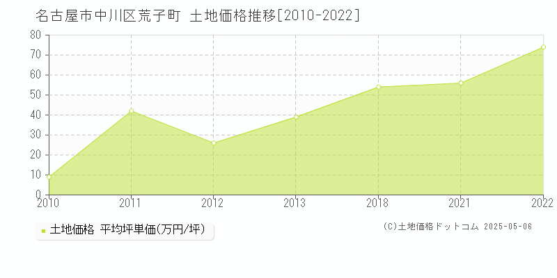 荒子町(名古屋市中川区)の土地価格推移グラフ(坪単価)[2010-2022年]
