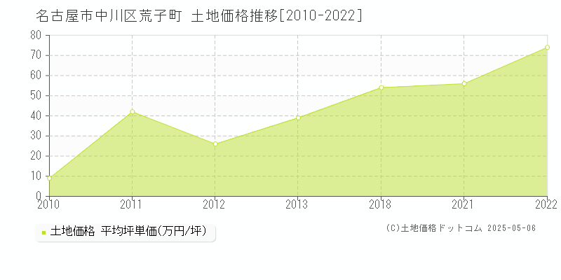 名古屋市中川区荒子町の土地価格推移グラフ 