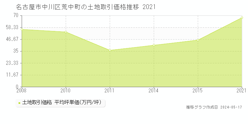 名古屋市中川区荒中町の土地価格推移グラフ 