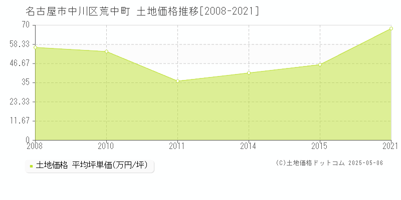 荒中町(名古屋市中川区)の土地価格推移グラフ(坪単価)[2008-2021年]