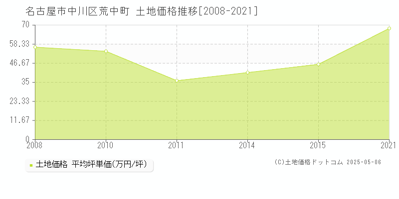 名古屋市中川区荒中町の土地価格推移グラフ 