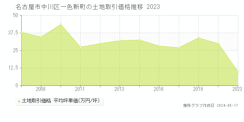 名古屋市中川区一色新町の土地価格推移グラフ 