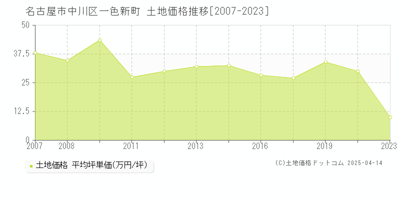 名古屋市中川区一色新町の土地価格推移グラフ 