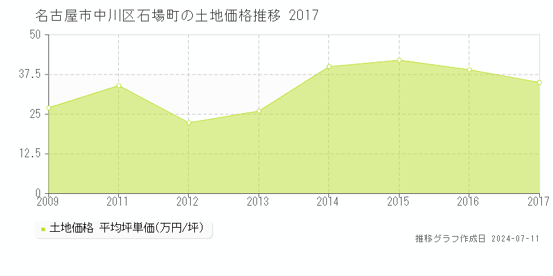 名古屋市中川区石場町の土地価格推移グラフ 