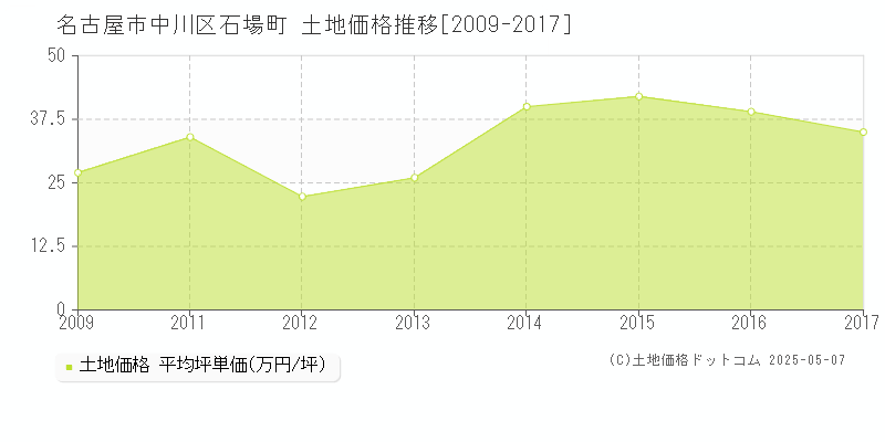 石場町(名古屋市中川区)の土地価格推移グラフ(坪単価)[2009-2017年]
