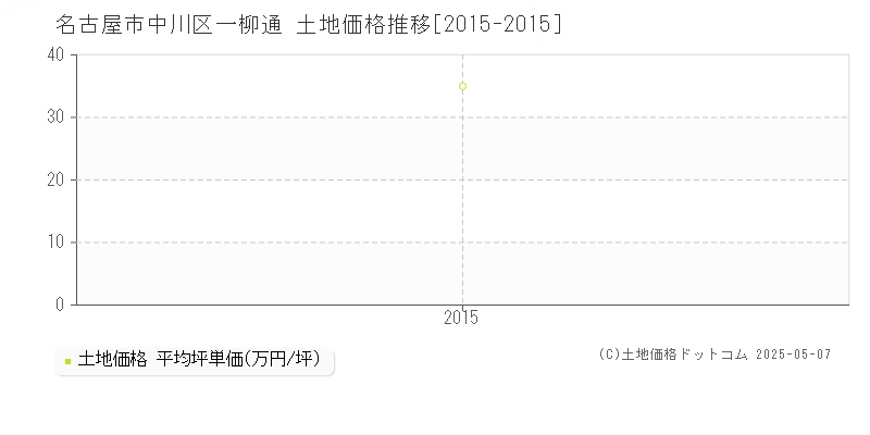 一柳通(名古屋市中川区)の土地価格推移グラフ(坪単価)[2015-2015年]